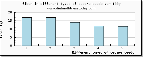 sesame seeds fiber per 100g